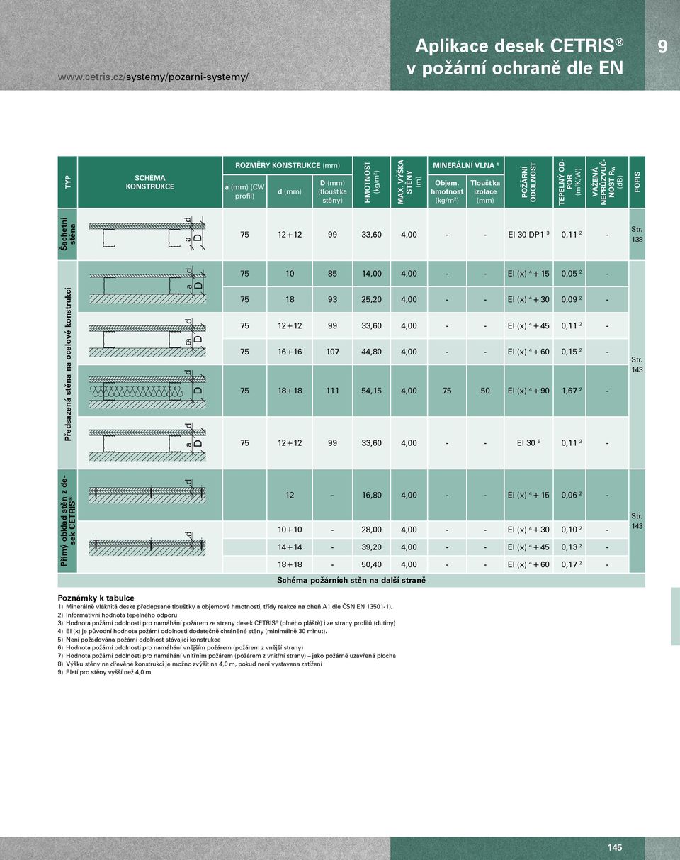 desek CETRIS a d d d D a d D D a d D d a D a d 75 12+12 99 33,60 4,00 - - EI 30 DP1 3 0,11 2-75 10 85 14,00 4,00 - - El (x) 4 + 15 0, 2-75 18 93 25,20 4,00 - - El (x) 4 + 30 0,09 2-75 12+12 99 33,60