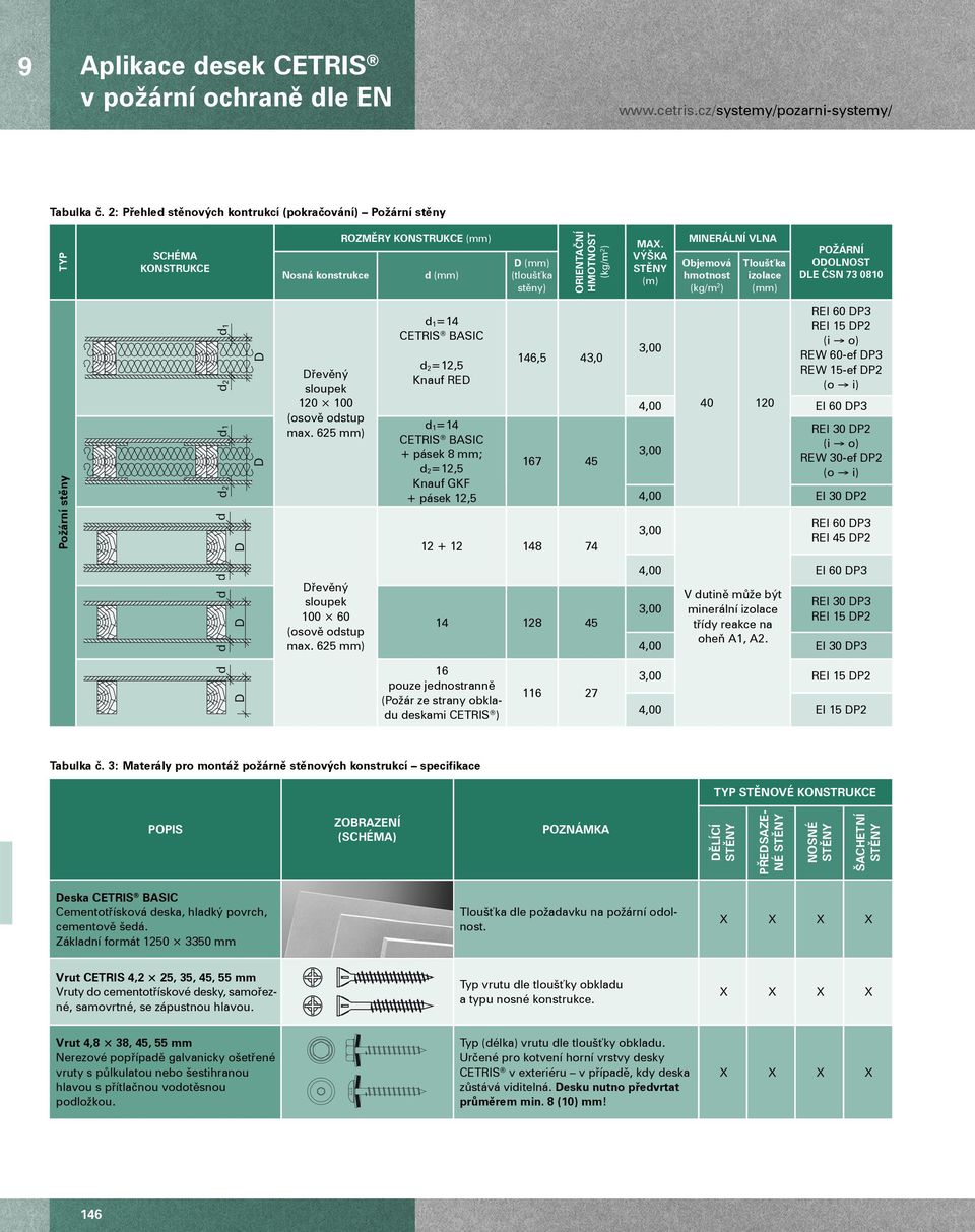 VÝŠKA STĚNY (m) MINERÁLNÍ VLNA Objemová hmotnost (kg/m 2 ) Tloušťka izolace (mm) POŽÁRNÍ ODOLNOST DLE ČSN 73 0810 Požární stěny d2 d1 d2 d1 d d d d D D D D Dřevěný sloupek 120 100 (osově odstup max.