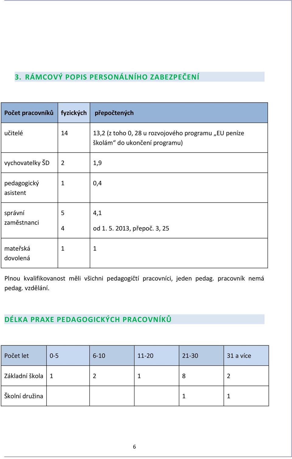 3, 25 mateřská dovolená 1 1 Plnou kvalifikovanost měli všichni pedagogičtí pracovníci, jeden pedag. pracovník nemá pedag. vzdělání.