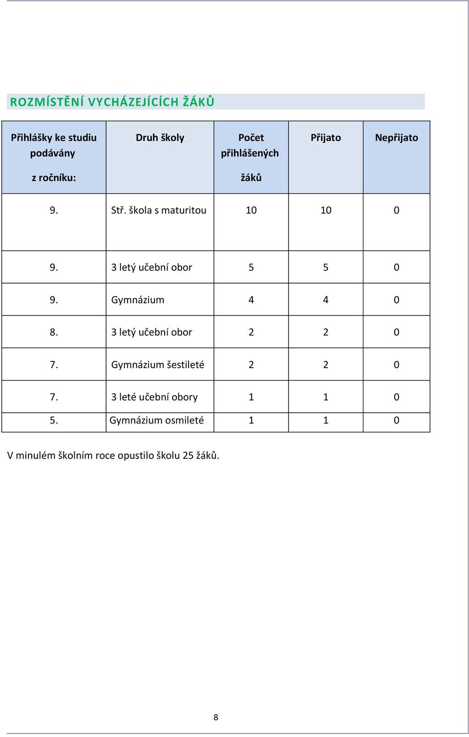 3 letý učební obor 5 5 0 9. Gymnázium 4 4 0 8. 3 letý učební obor 2 2 0 7.