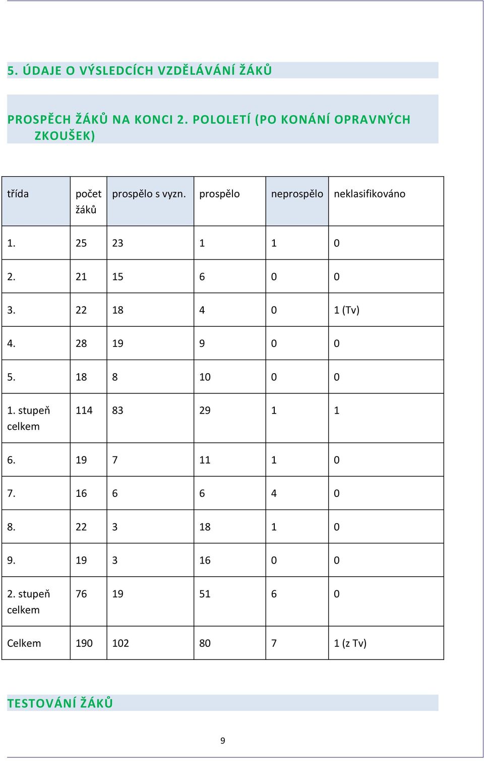 prospělo neprospělo neklasifikováno 1. 25 23 1 1 0 2. 21 15 6 0 0 3. 22 18 4 0 1 (Tv) 4. 28 19 9 0 0 5.