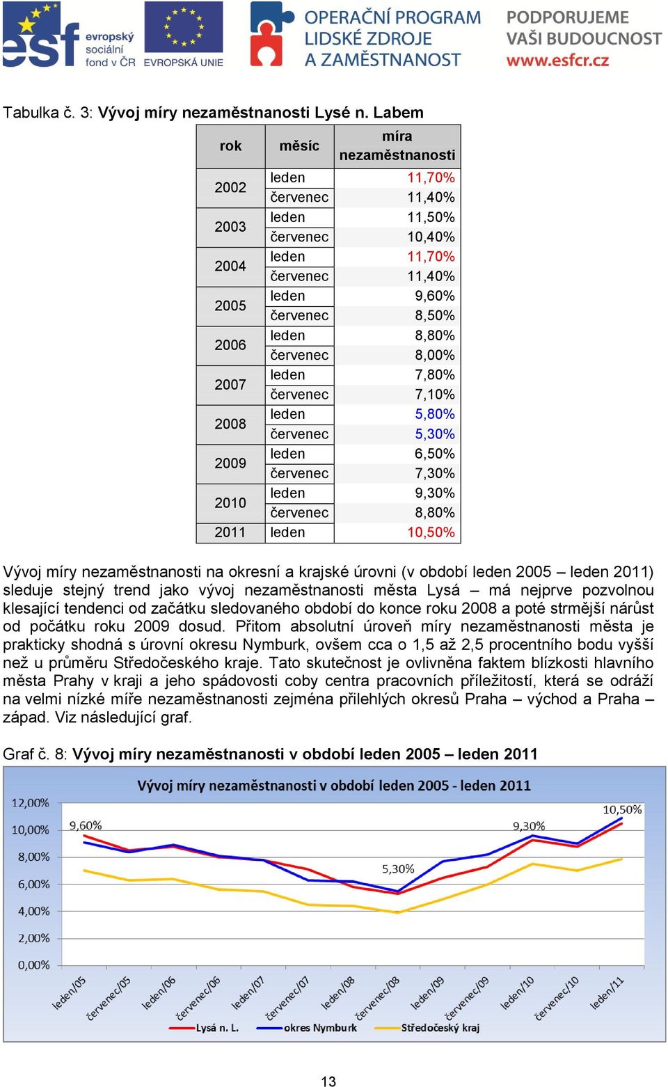 8,00% 2007 leden 7,80% červenec 7,10% 2008 leden 5,80% červenec 5,30% 2009 leden 6,50% červenec 7,30% 2010 leden 9,30% červenec 8,80% 2011 leden 10,50% Vývoj míry nezaměstnanosti na okresní a krajské