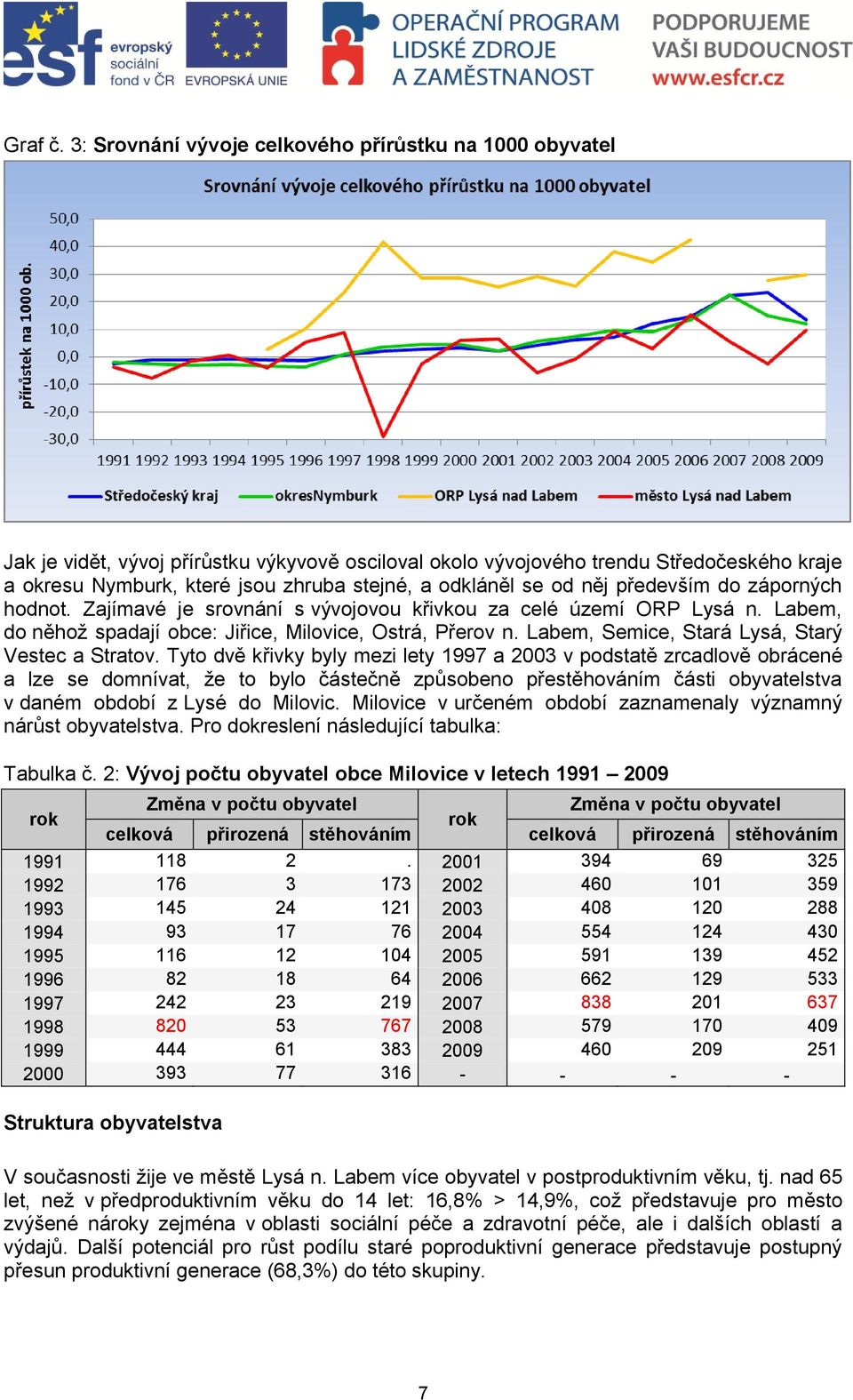 odkláněl se od něj především do záporných hodnot. Zajímavé je srovnání s vývojovou křivkou za celé území ORP Lysá n. Labem, do něhoţ spadají obce: Jiřice, Milovice, Ostrá, Přerov n.