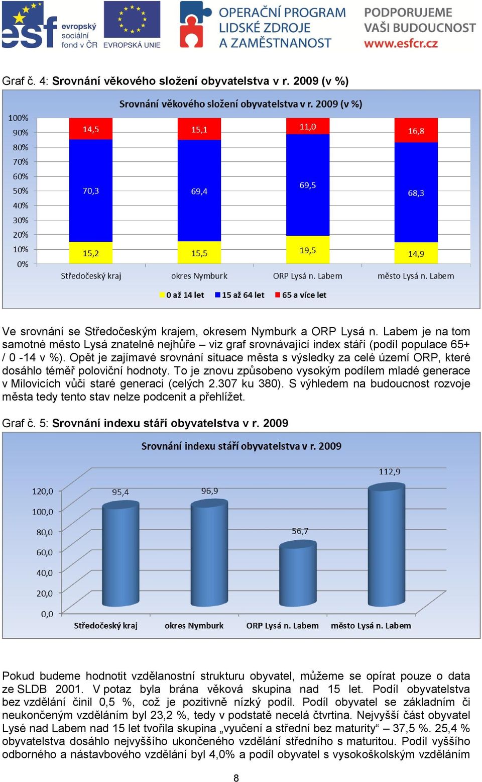 Opět je zajímavé srovnání situace města s výsledky za celé území ORP, které dosáhlo téměř poloviční hodnoty.