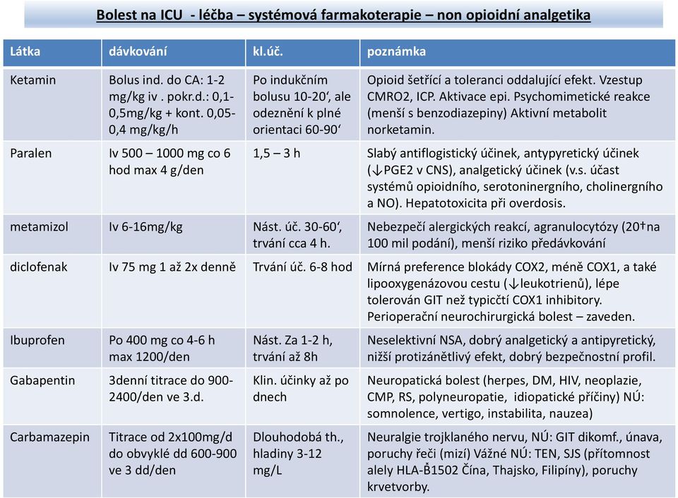 Opioid šetřící a toleranci oddalující efekt. Vzestup CMRO2, ICP. Aktivace epi. Psychomimetické reakce (menší s benzodiazepiny) Aktivní metabolit norketamin.