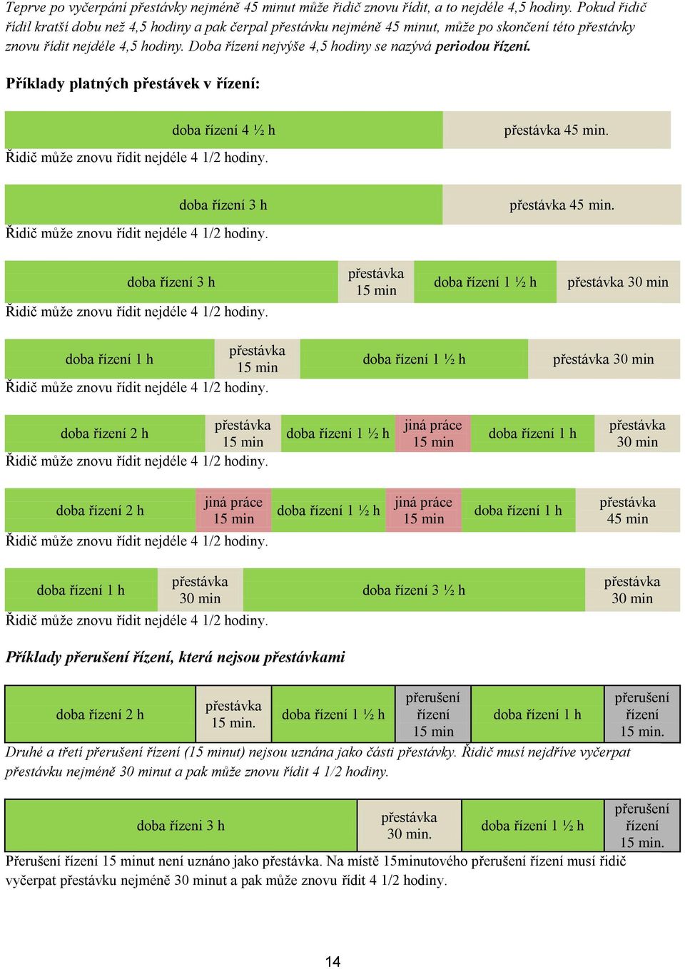 Doba řízení nejvýše 4,5 hodiny se nazývá periodou řízení. Příklady platných přestávek v řízení: doba řízení 4 ½ h Řidič může znovu řídit nejdéle 4 1/2 hodiny. přestávka 45 min.