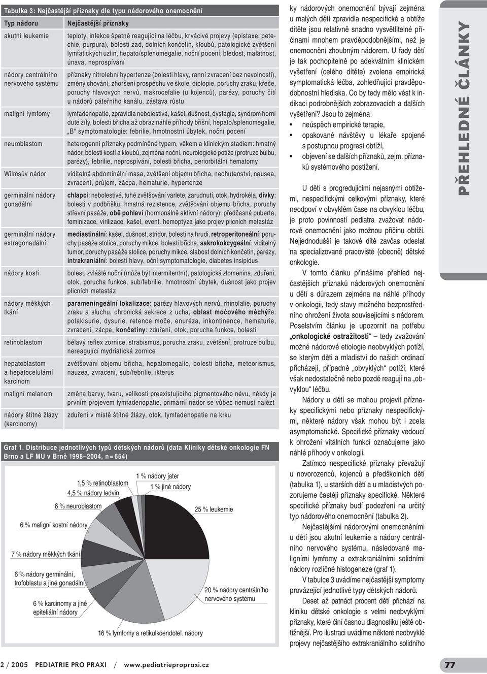 systému maligní lymfomy neuroblastom Wilmsův nádor germinální nádory gonadální germinální nádory extragonadální nádory kostí nádory měkkých tkání retinoblastom hepatoblastom a hepatocelulární