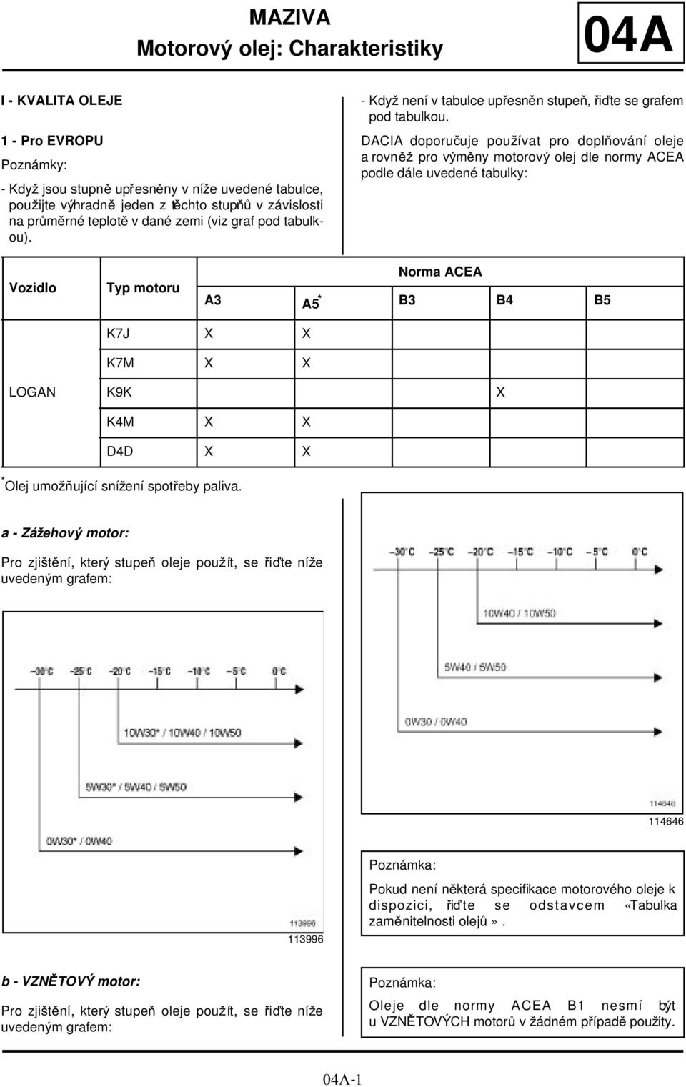 DACIA doporučuje používat pro doplňování oleje a rovněž pro výměny motorový olej dle normy ACEA podle dále uvedené tabulky: Vozidlo Typ motoru Norma ACEA A3 A5 * B3 B4 B5 LOGAN K7J X X K7M X X K9K
