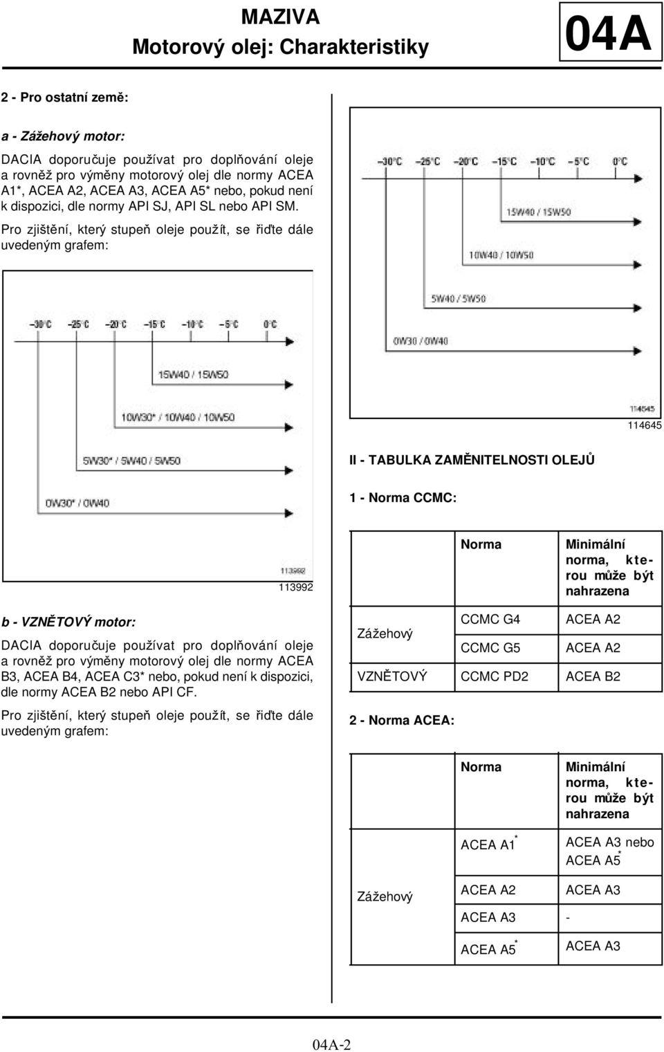 Pro zjištění, který stupeň oleje použít, se řiďte dále uvedeným grafem: 114645 II - TABULKA ZAMĚNITELNOSTI OLEJŮ 1 - Norma CCMC: 113992 Norma Minimální norma, kterou může být nahrazena b - VZNĚTOVÝ