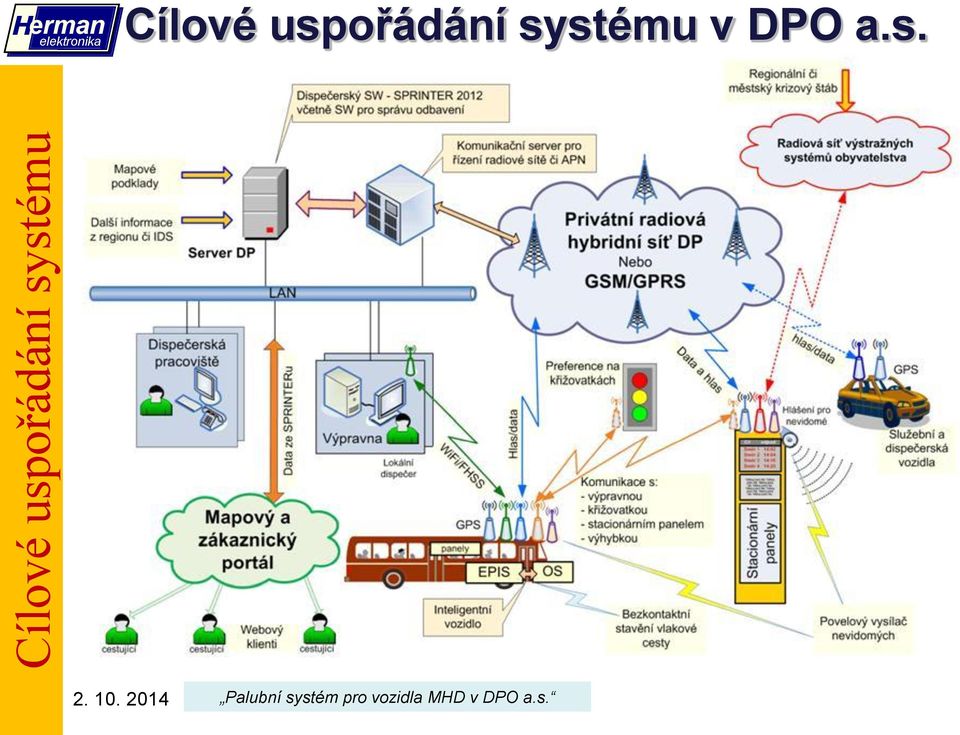 2014 Palubní systém pro