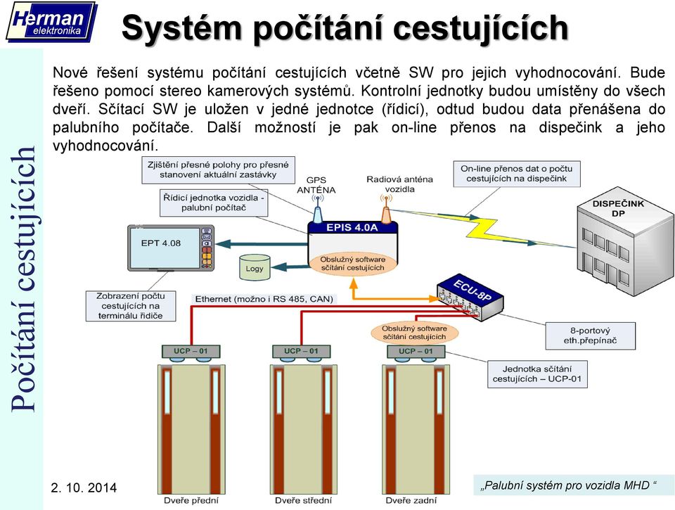 Kontrolní jednotky budou umístěny do všech dveří.