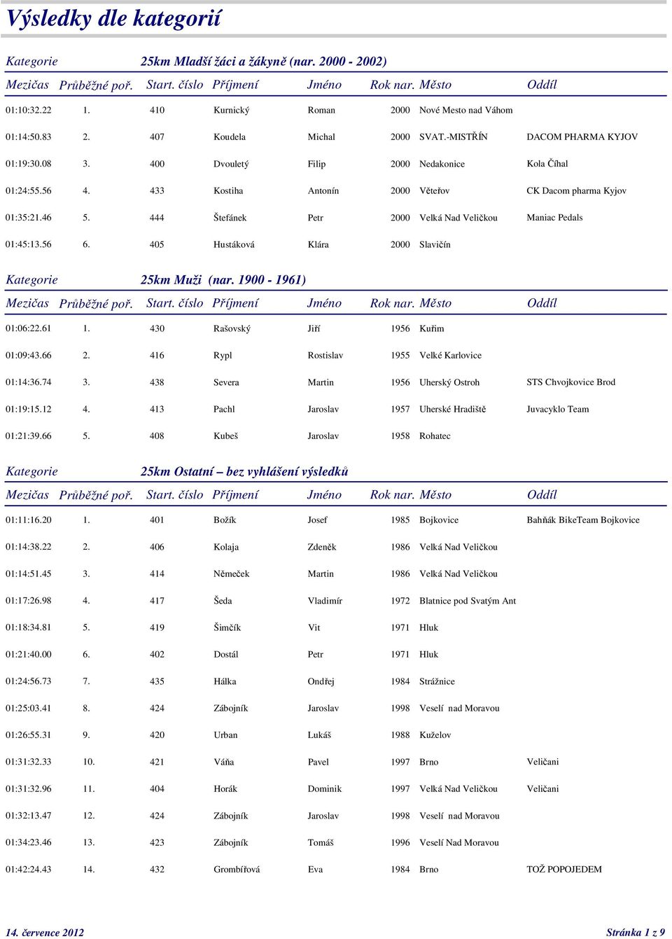 444 Štefánek Petr 2000 Velká Nad Veličkou Maniac Pedals 01:45:13.56 6. 405 Hustáková Klára 2000 Slavičín Kategorie 25km Muži (nar. 1900-1961) 01:06:22.61 1. 430 Rašovský Jiří 1956 Kuřim 01:09:43.66 2.