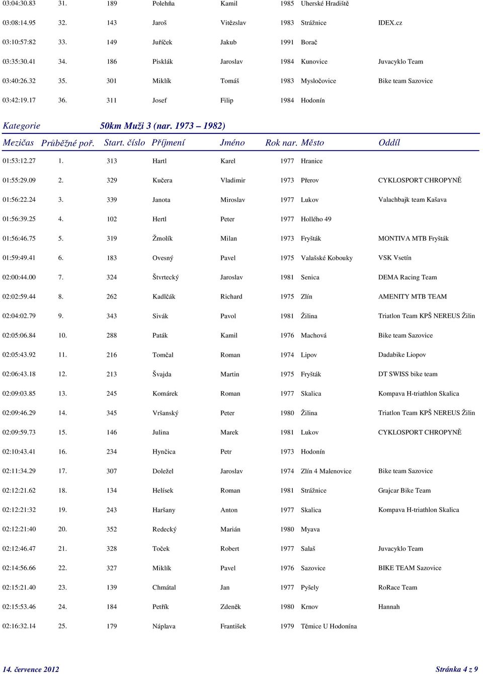 1973 1982) 01:53:12.27 1. 313 Hartl Karel 1977 Hranice 01:55:29.09 2. 329 Kučera Vladimir 1973 Přerov CYKLOSPORT CHROPYNĚ 01:56:22.24 3. 339 Janota Miroslav 1977 Lukov Valachbajk team Kašava 01:56:39.