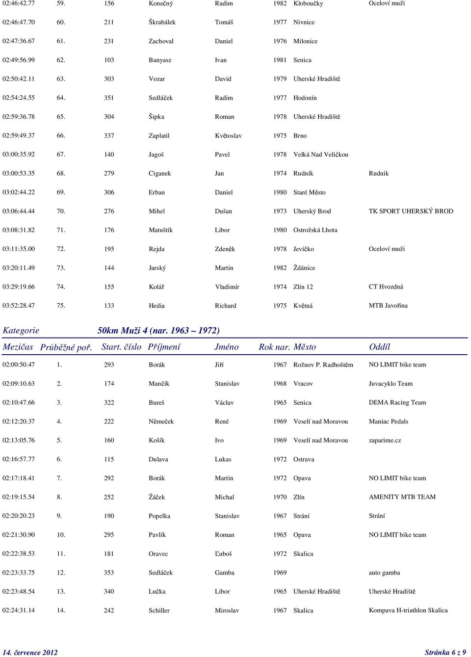 337 Zaplatil Květoslav 1975 Brno 03:00:35.92 67. 140 Jagoš Pavel 1978 Velká Nad Veličkou 03:00:53.35 68. 279 Ciganek Jan 1974 Rudník Rudnik 03:02:44.22 69. 306 Erban Daniel 1980 Staré Město 03:06:44.