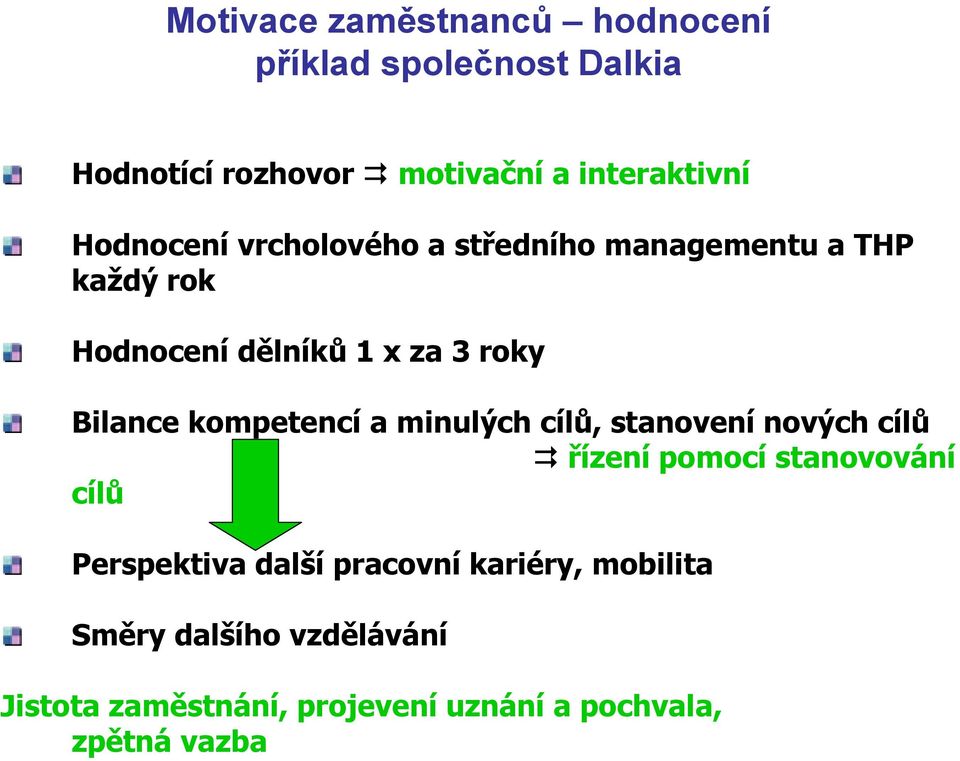 kompetencí a minulých cílů, stanovení nových cílů řízení pomocí stanovování cílů Perspektiva další