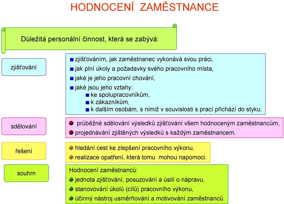 sdělování řešení souhrn průběžné sdělování výsledků zjišťování všem hodnoceným zaměstnancům, projednávání zjištěných výsledků s každým zaměstnancem.