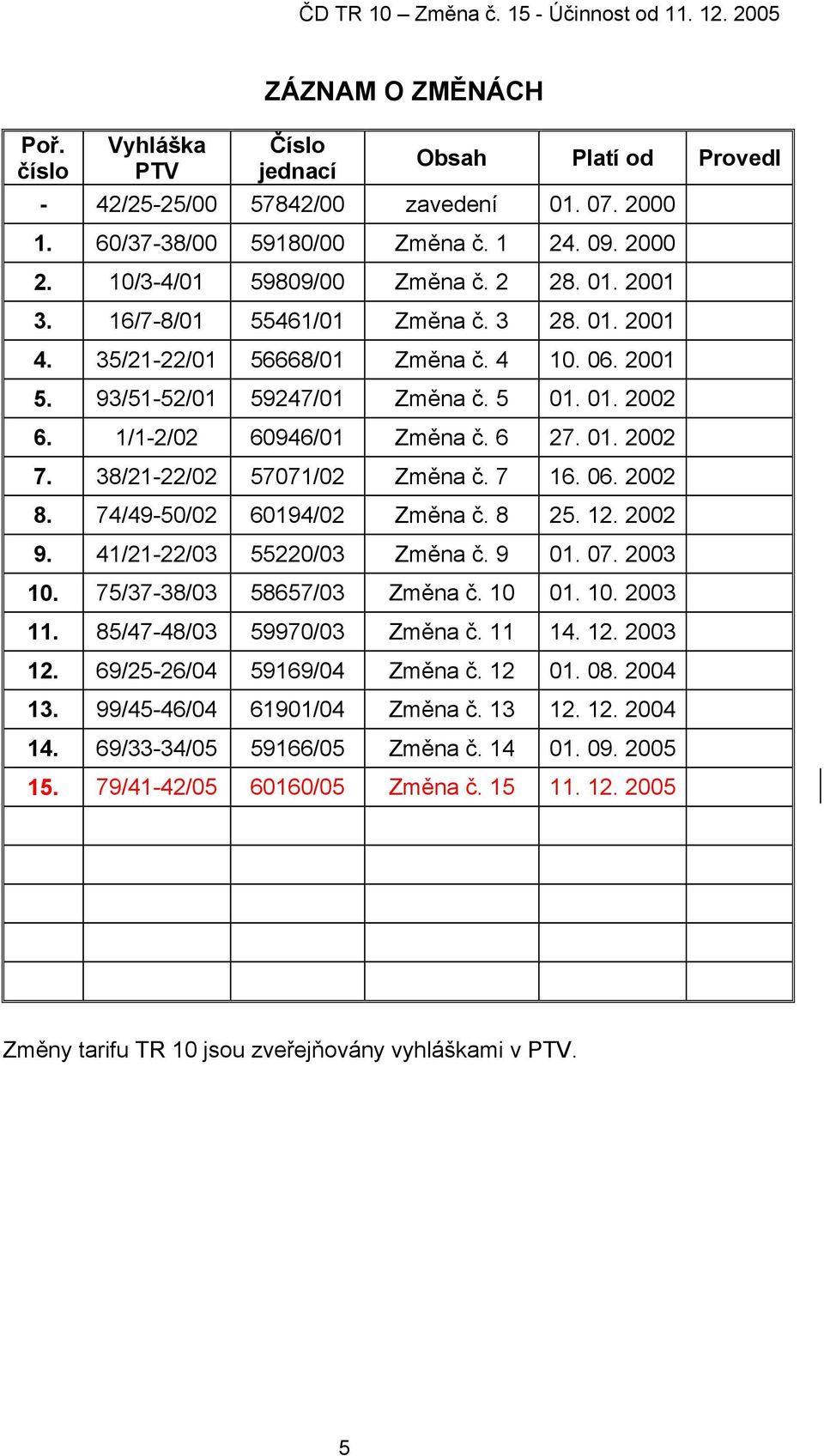 1/1-2/02 60946/01 Změna č. 6 27. 01. 2002 7. 38/21-22/02 57071/02 Změna č. 7 16. 06. 2002 8. 74/49-50/02 60194/02 Změna č. 8 25. 12. 2002 9. 41/21-22/03 55220/03 Změna č. 9 01. 07. 2003 10.