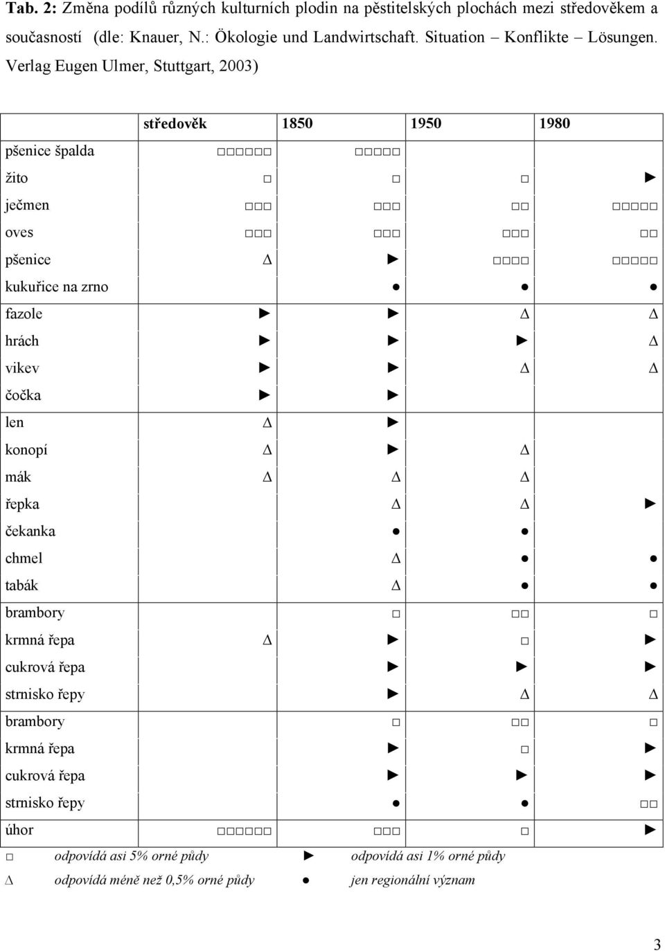 Verlag Eugen Ulmer, Stuttgart, 2003) středověk 1850 1950 1980 pšenice špalda žito ječmen oves pšenice kukuřice na zrno fazole hrách vikev čočka