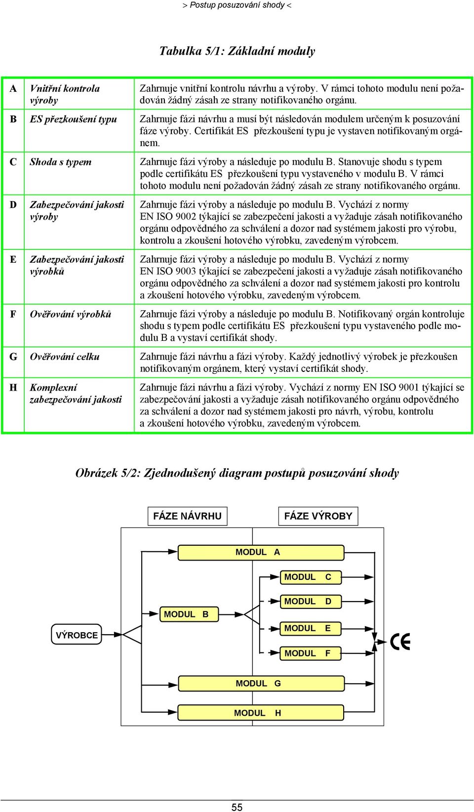 Certifikát ES přezkoušení typu je vystaven notifikovaným orgánem. C Shoda s typem Zahrnuje fázi výroby a následuje po modulu B.