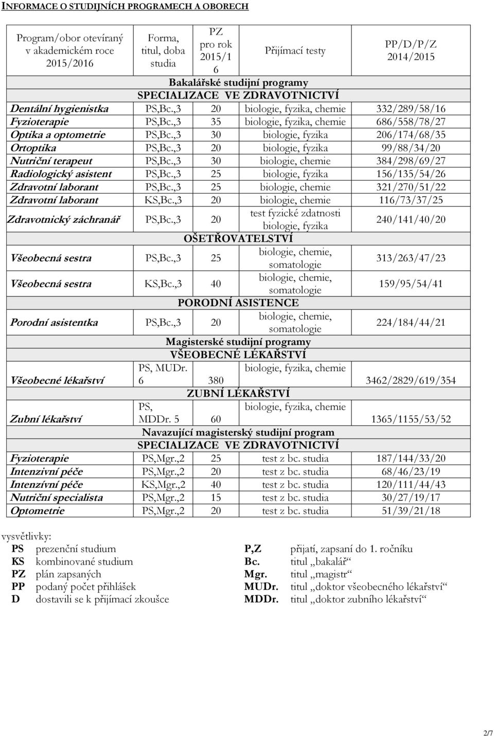 ,3 35 biologie, fyzika, chemie 686/558/78/27 Optika a optometrie PS,Bc.,3 30 biologie, fyzika 206/174/68/35 Ortoptika PS,Bc.,3 20 biologie, fyzika 99/88/34/20 Nutriční terapeut PS,Bc.