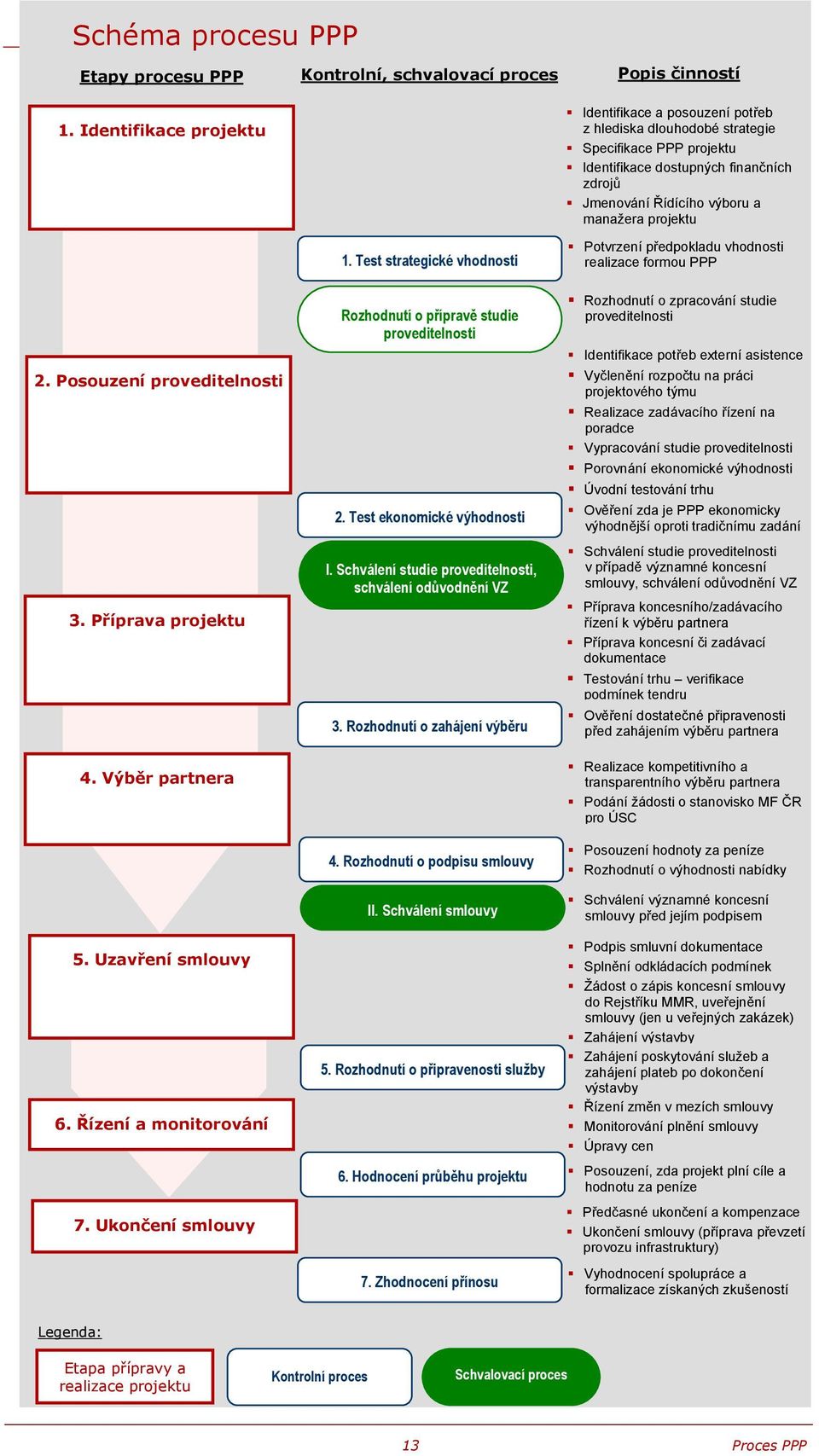 2. Posouzení proveditelnosti 3. Příprava projektu 4. Výběr partnera 1. Test strategické vhodnosti Rozhodnutí o přípravě studie proveditelnosti 2. Test ekonomické výhodnosti I.