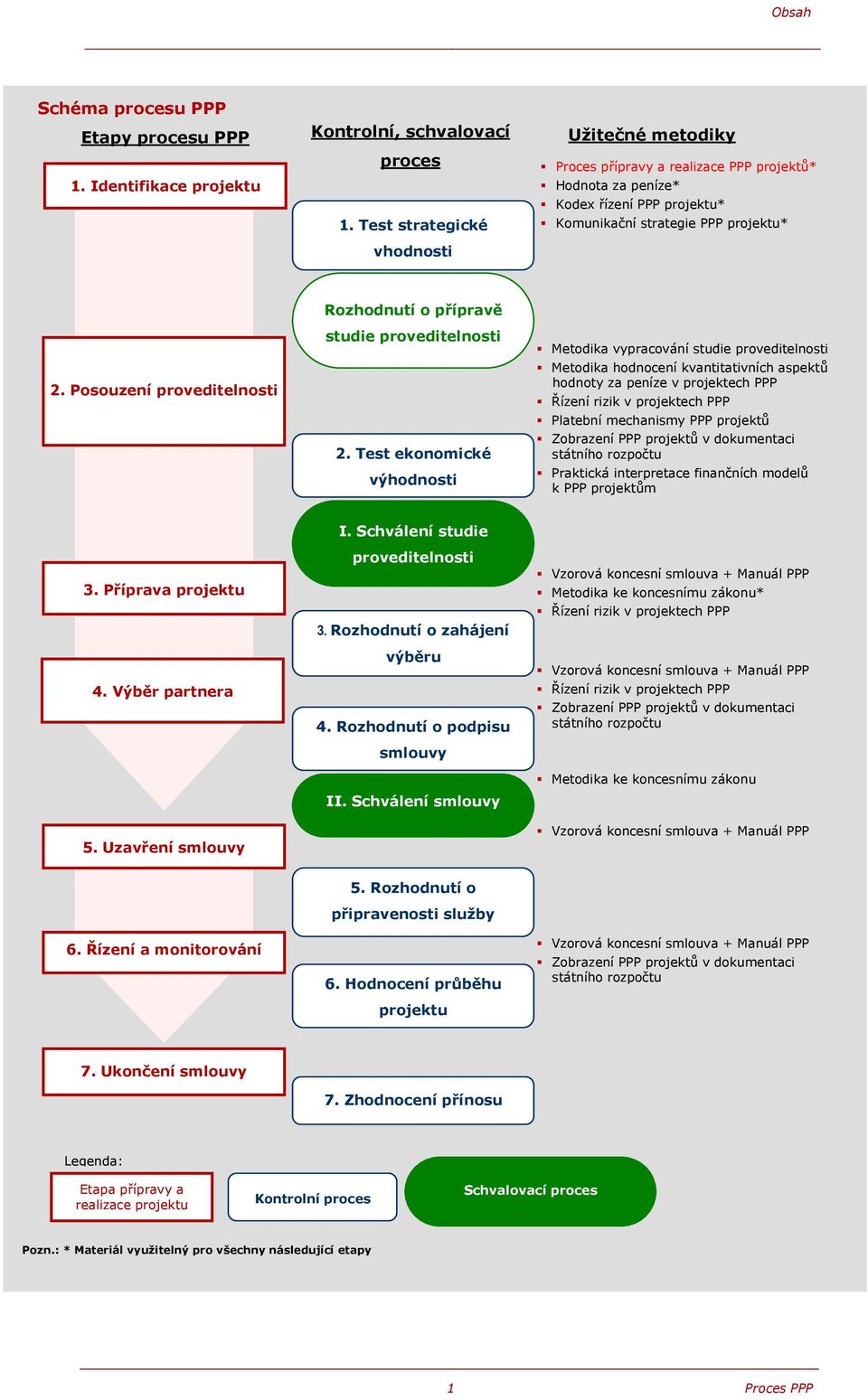 Posouzení proveditelnosti Rozhodnutí o přípravě studie proveditelnosti 2.