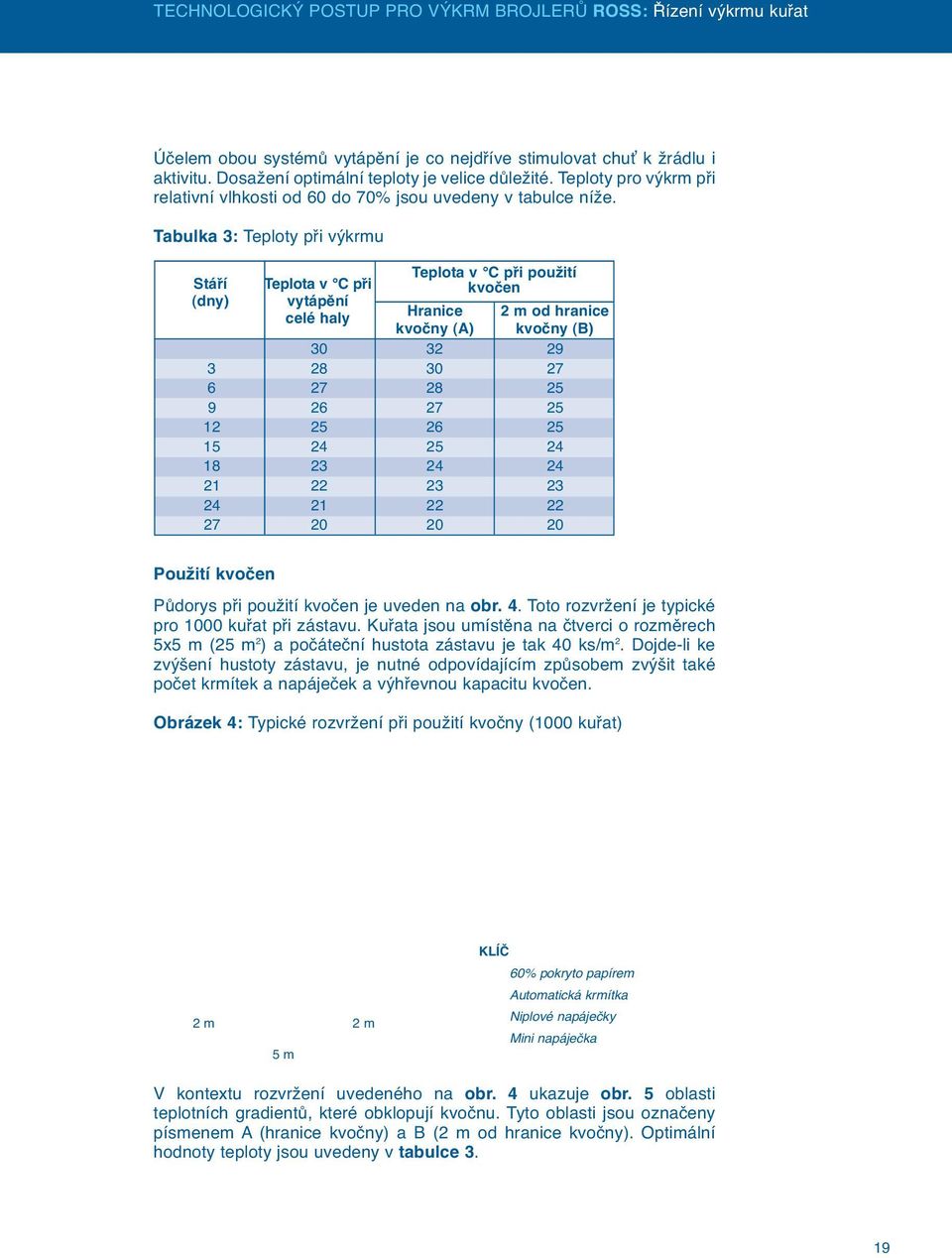 Tabulka 3: Teploty při výkrmu Teplota v C při použití Stáří Teplota v C při kvočen (dny) vytápění celé haly Hranice 2 m od hranice kvočny (A) kvočny (B) 30 32 29 3 28 30 27 6 27 28 25 9 26 27 25 12