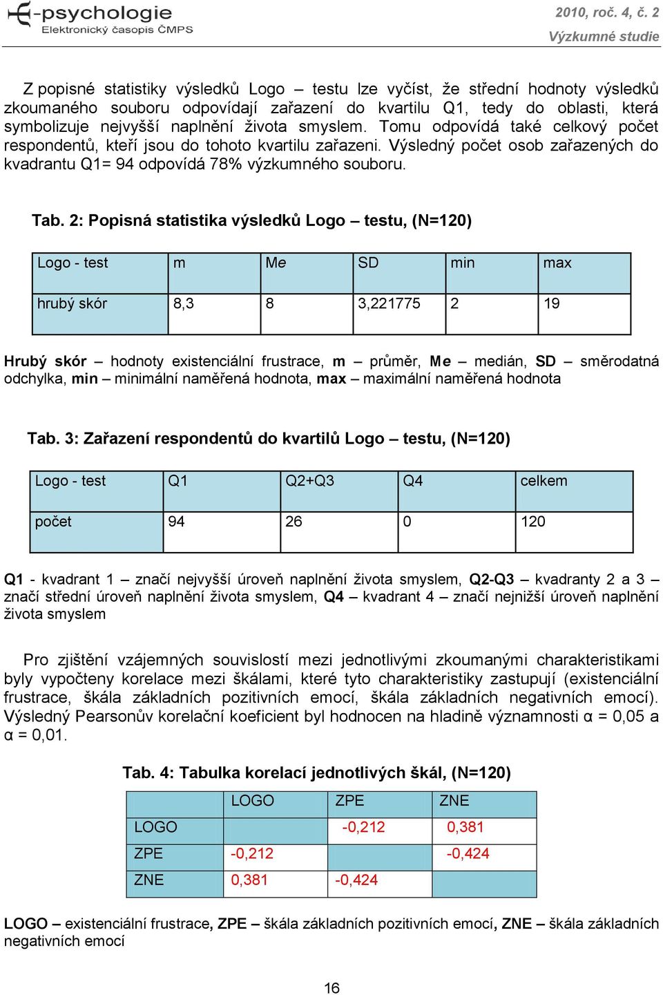 2: Popisná statistika výsledků Logo testu, (N=120) Logo - test m Me SD min max hrubý skór 8,3 8 3,221775 2 19 Hrubý skór hodnoty existenciální frustrace, m průměr, Me medián, SD směrodatná odchylka,