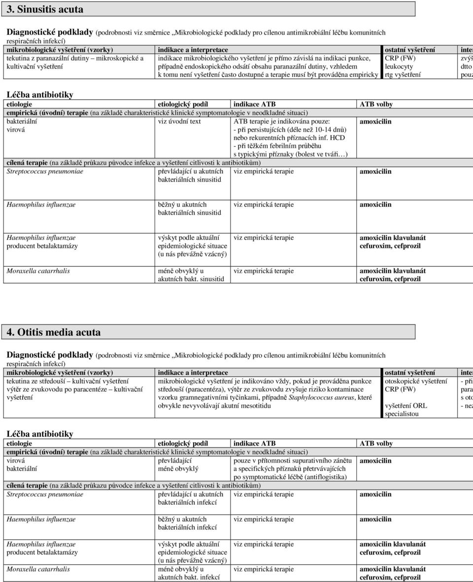 antibiotiky empirická (úvodní) terapie (na základě charakteristické klinické symptomatologie v neodkladné situaci) bakteriální virová viz úvodní text ATB terapie je indikována pouze: - při