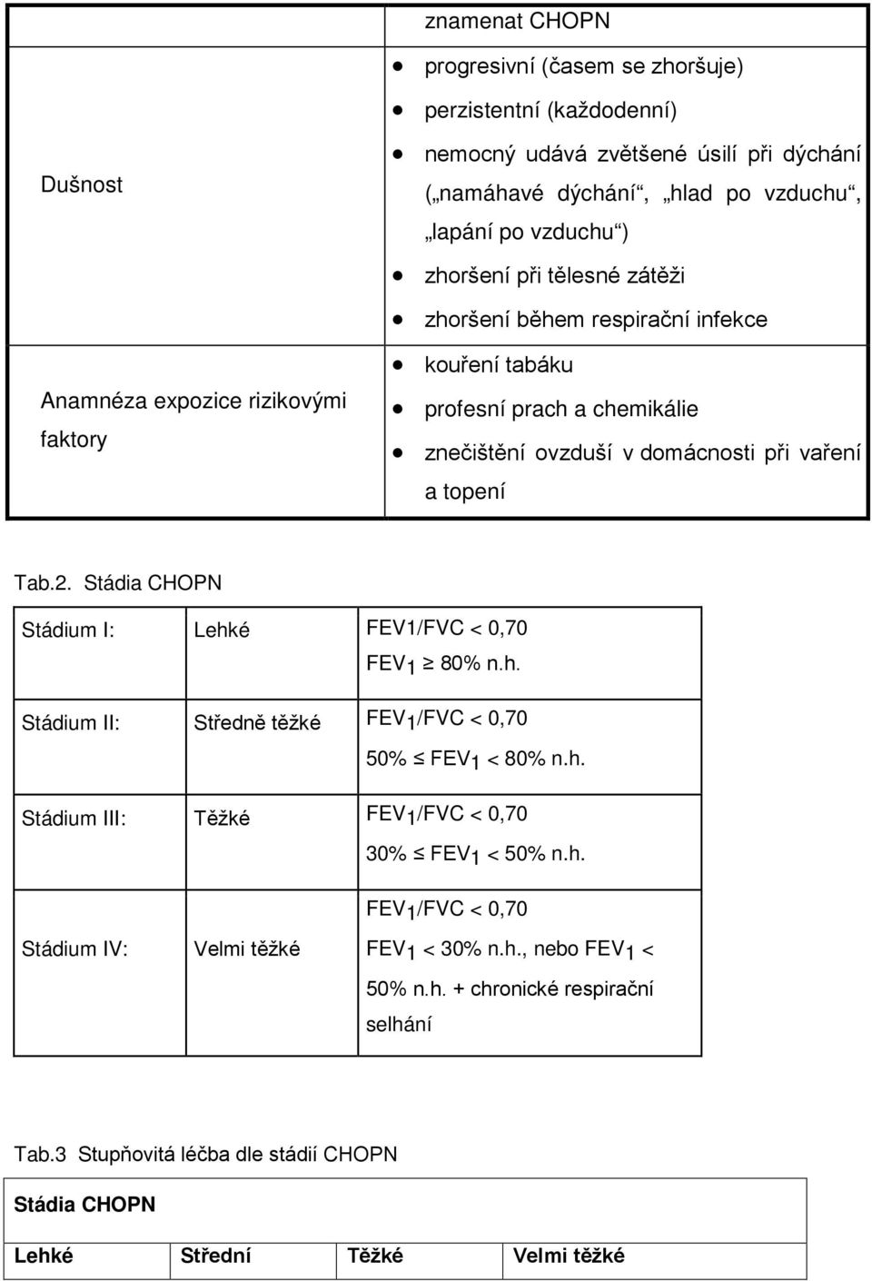 Tab.2. Stádia CHOPN Stádium I: Lehké FEV1/FVC < 0,70 FEV1 80% n.h. Stádium II: Středně těžké FEV1/FVC < 0,70 50% FEV1 < 80% n.h. Stádium III: Těžké FEV1/FVC < 0,70 30% FEV1 < 50% n.h. FEV1/FVC < 0,70 Stádium IV: Velmi těžké FEV1 < 30% n.