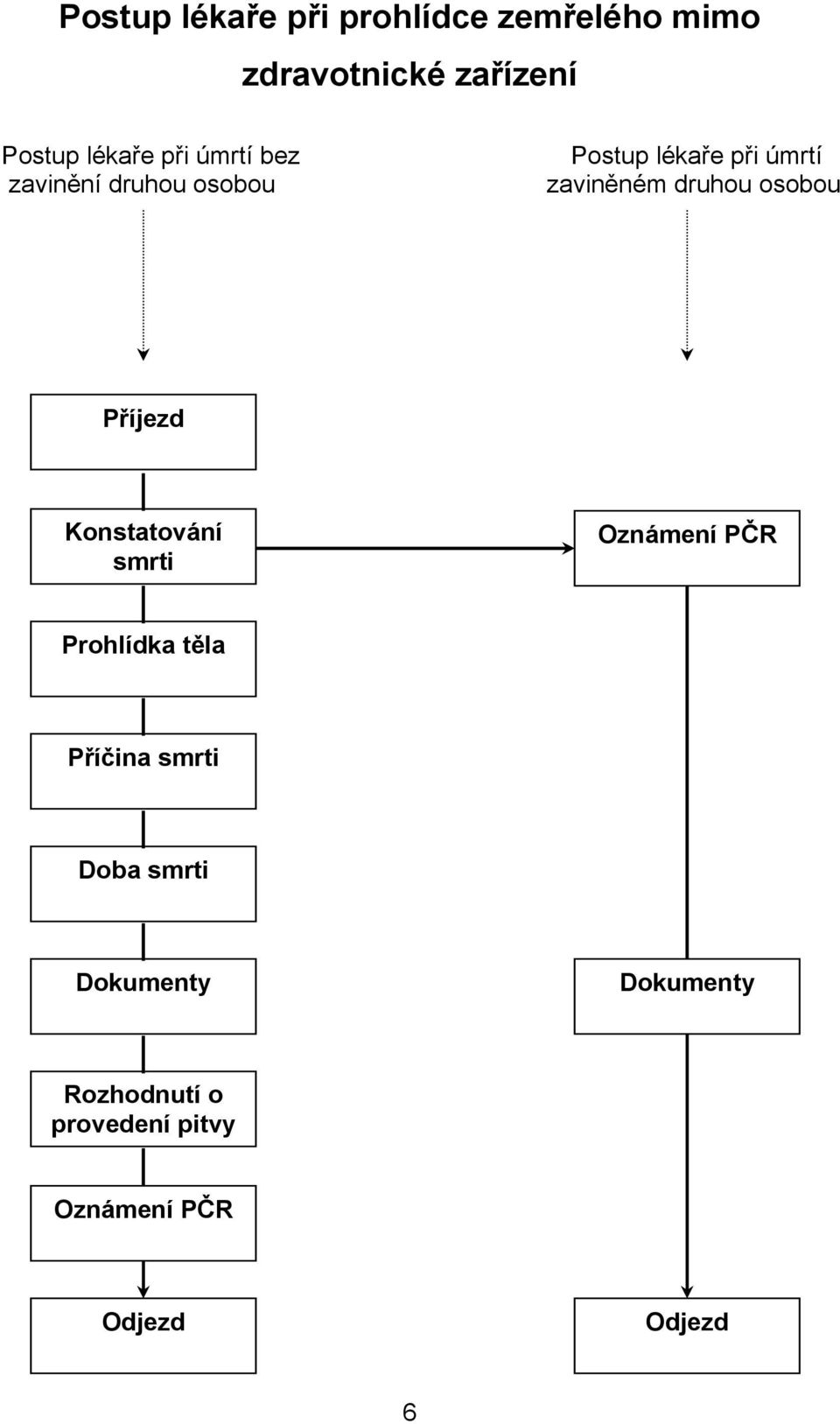 osobou Příjezd Konstatování smrti Oznámení PČR Prohlídka těla Příčina smrti Doba