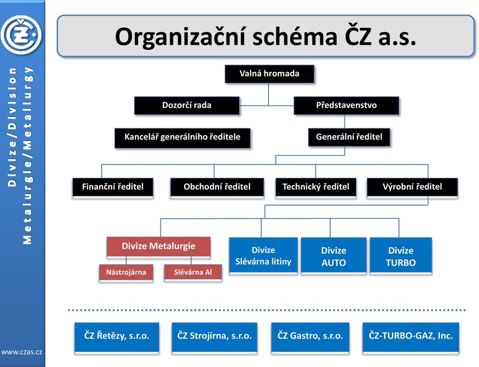 Valná hromada Dozorčí rada Představenstvo Kancelář generálního ředitele Generální