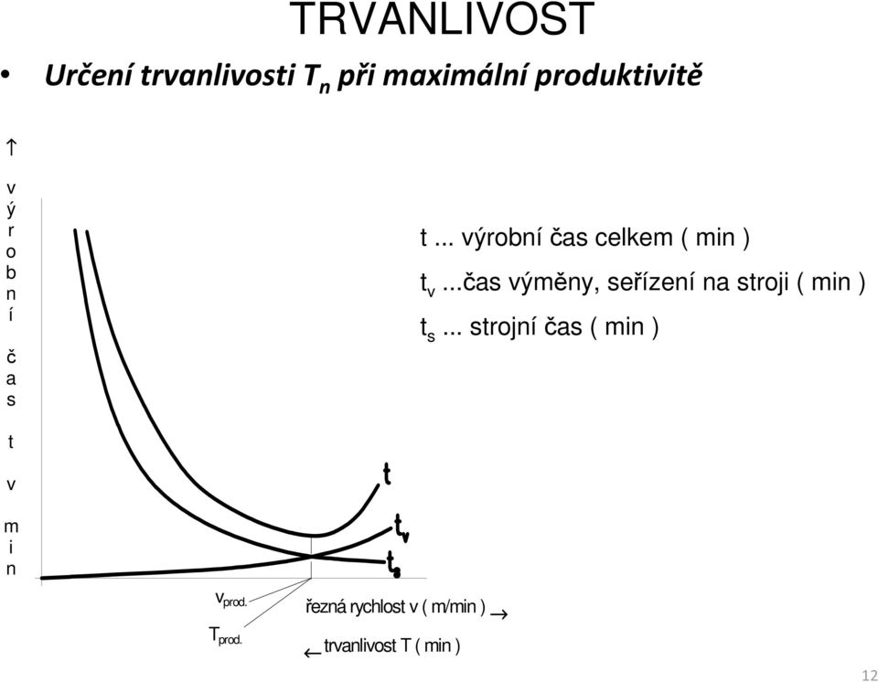 ..čas výměny, seřízení na stroji ( min ) t s.