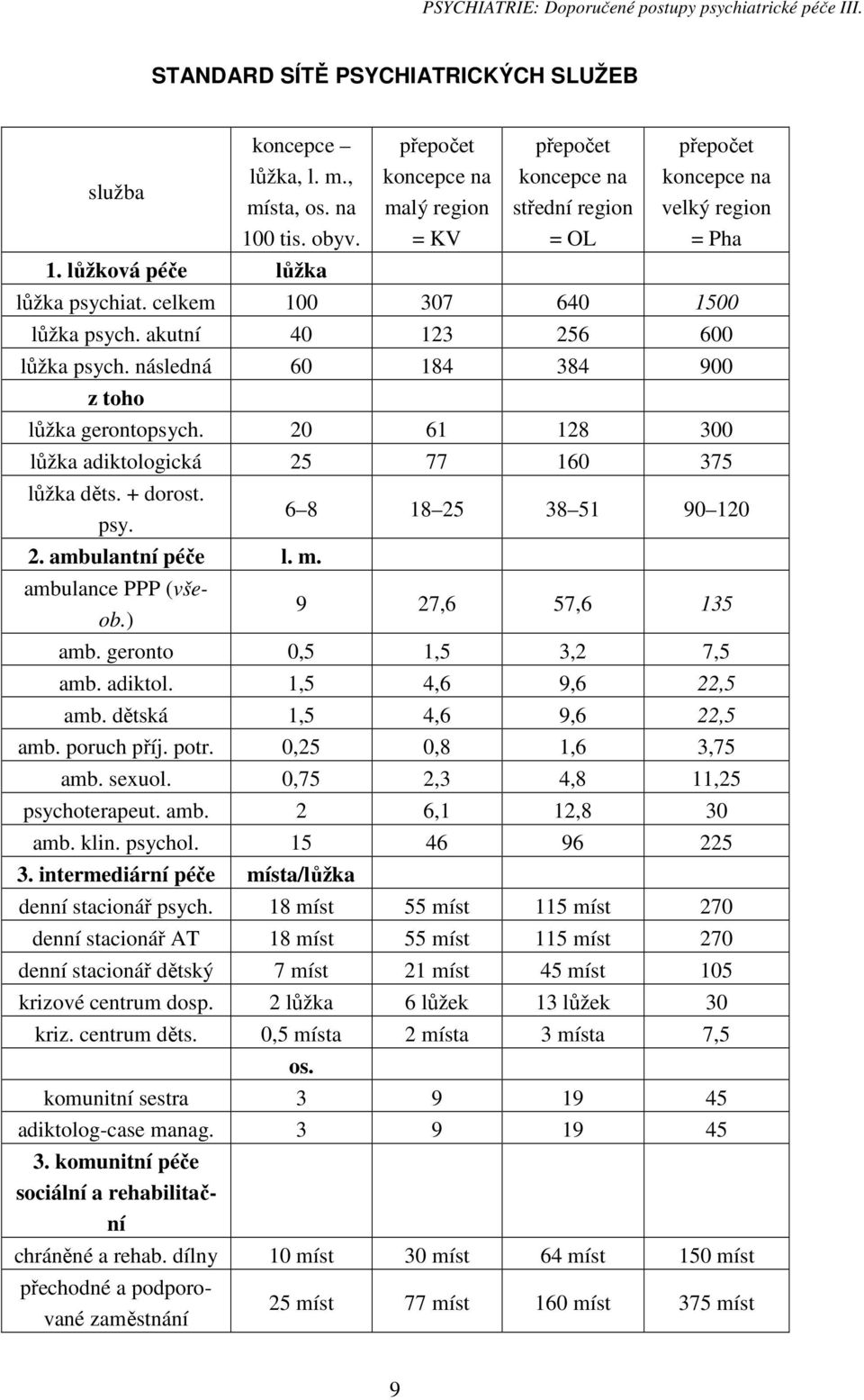 celkem 100 307 640 1500 lůžka psych. akutní 40 123 256 600 lůžka psych. následná 60 184 384 900 z toho lůžka gerontopsych. 20 61 128 300 lůžka adiktologická 25 77 160 375 lůžka děts. + dorost. psy. 2. ambulantní péče l.