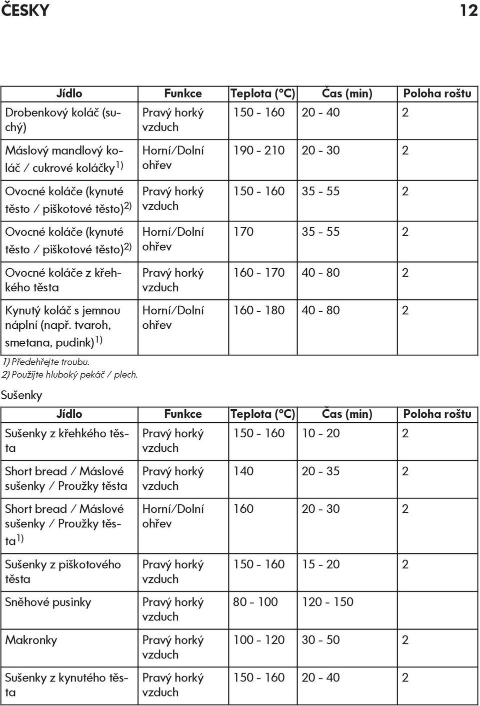Sušenky Pravý horký vzduch Horní/Dolní ohřev Pravý horký vzduch Horní/Dolní ohřev Pravý horký vzduch Horní/Dolní ohřev 150-160 20-40 2 190-210 20-30 2 150-160 35-55 2 170 35-55 2 160-170 40-80 2