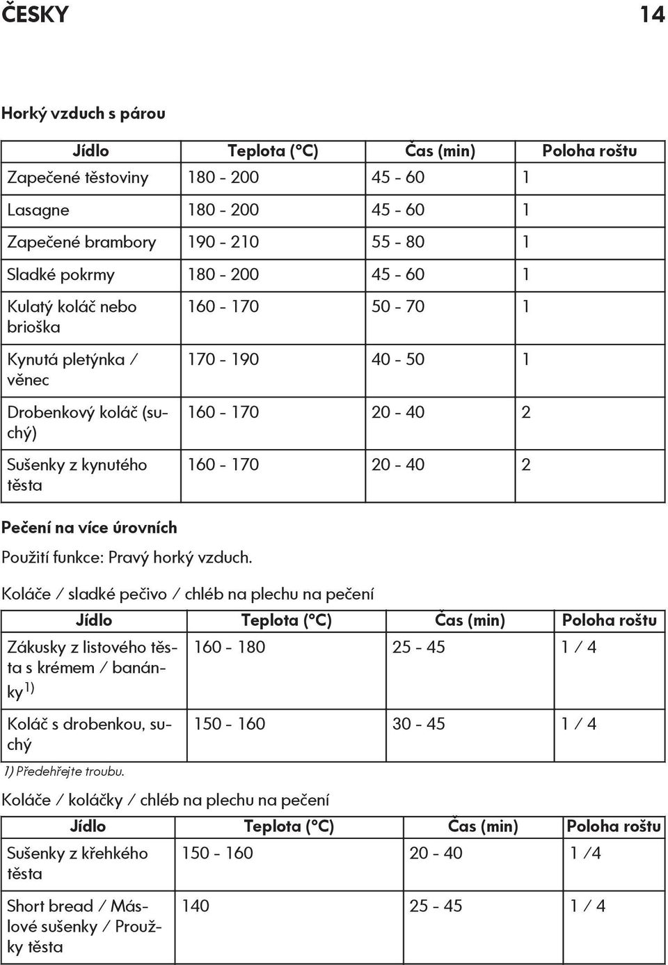 160-170 50-70 1 170-190 40-50 1 160-170 20-40 2 160-170 20-40 2 Koláče / sladké pečivo / chléb na plechu na pečení Jídlo Teplota ( C) Čas (min) Poloha roštu Zákusky z listového těsta s krémem /