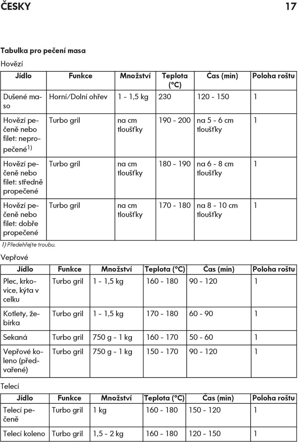 Vepřové Čas (min) Horní/Dolní ohřev 1-1,5 kg 230 120-150 1 Turbo gril Turbo gril Turbo gril na cm tloušťky na cm tloušťky na cm tloušťky 190-200 na 5-6 cm tloušťky 180-190 na 6-8 cm tloušťky 170-180