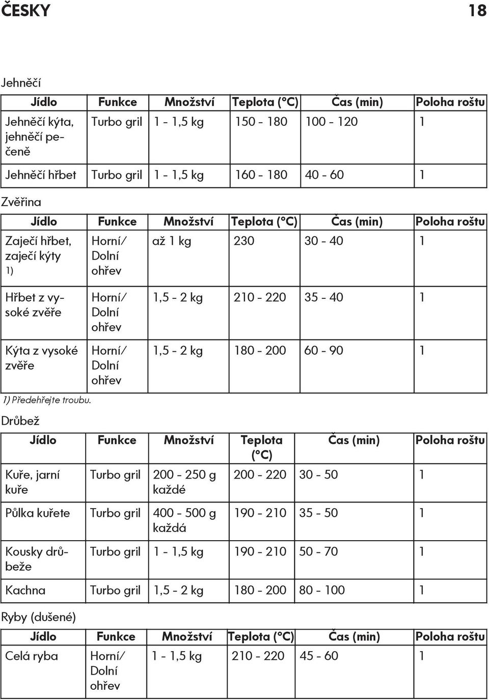 Drůbež Horní/ Dolní ohřev Horní/ Dolní ohřev Horní/ Dolní ohřev až 1 kg 230 30-40 1 1,5-2 kg 210-220 35-40 1 1,5-2 kg 180-200 60-90 1 Jídlo Funkce Množství Teplota ( C) Kuře, jarní kuře Turbo gril