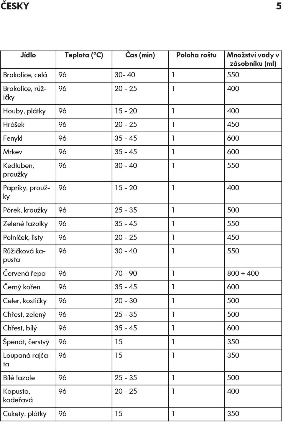 35-45 1 550 Polníček, listy 96 20-25 1 450 Růžičková kapusta 96 30-40 1 550 Červená řepa 96 70-90 1 800 + 400 Černý kořen 96 35-45 1 600 Celer, kostičky 96 20-30 1 500 Chřest,