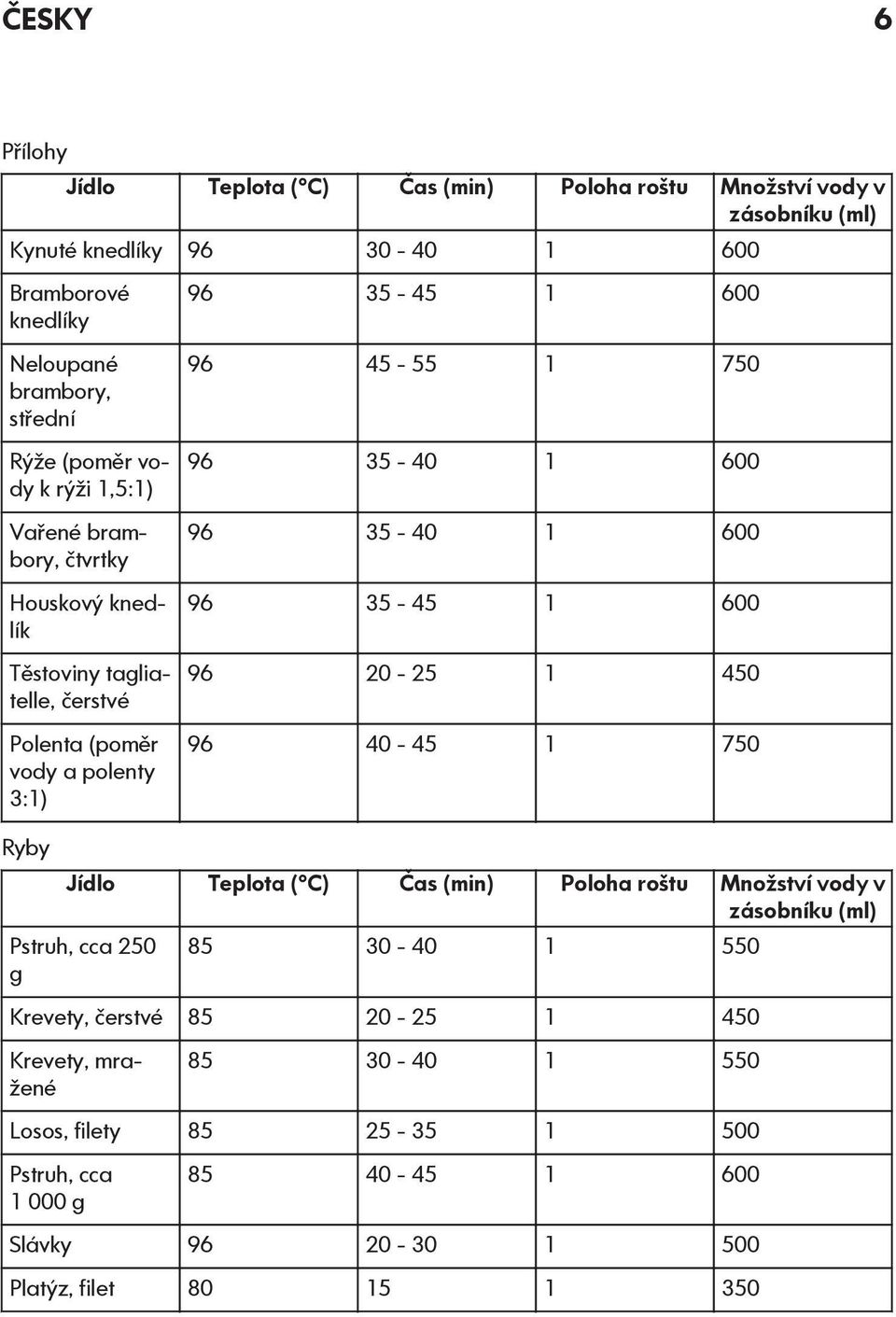 35-40 1 600 96 35-40 1 600 96 35-45 1 600 96 20-25 1 450 96 40-45 1 750 Jídlo Teplota ( C) Čas (min) Poloha roštu Množství vody v zásobníku (ml) Pstruh, cca 250 g 85 30-40 1