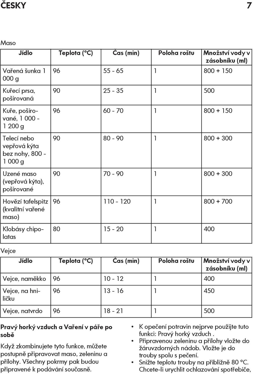 70-90 1 800 + 300 96 110-120 1 800 + 700 80 15-20 1 400 Jídlo Teplota ( C) Čas (min) Poloha roštu Množství vody v zásobníku (ml) Vejce, naměkko 96 10-12 1 400 Vejce, na hniličku 96 13-16 1 450 Vejce,