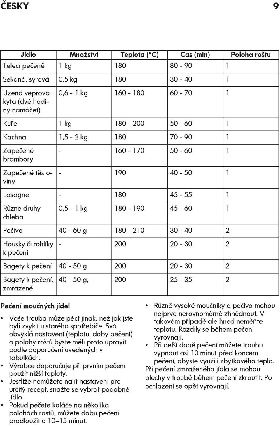 30-40 2 Housky či rohlíky k pečení - 200 20-30 2 Bagety k pečení 40-50 g 200 20-30 2 Bagety k pečení, zmrazené 40-50 g, 200 25-35 2 Pečení moučných jídel Vaše trouba může péct jinak, než jak jste