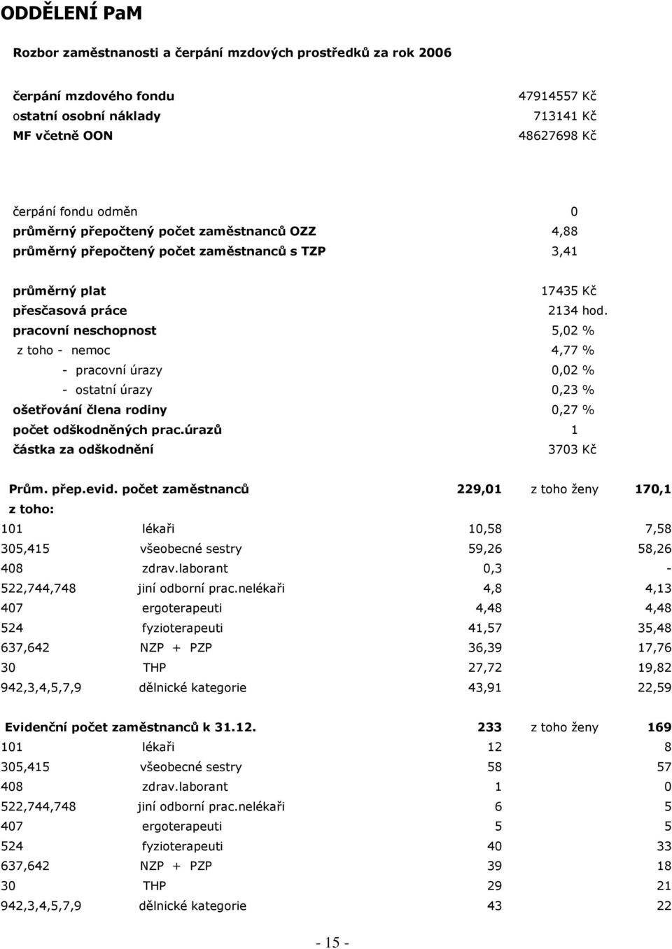 pracovní neschopnost 5,02 % z toho - nemoc 4,77 % - pracovní úrazy 0,02 % - ostatní úrazy 0,23 % ošetřování člena rodiny 0,27 % počet odškodněných prac.úrazů 1 částka za odškodnění 3703 Kč Prům. přep.