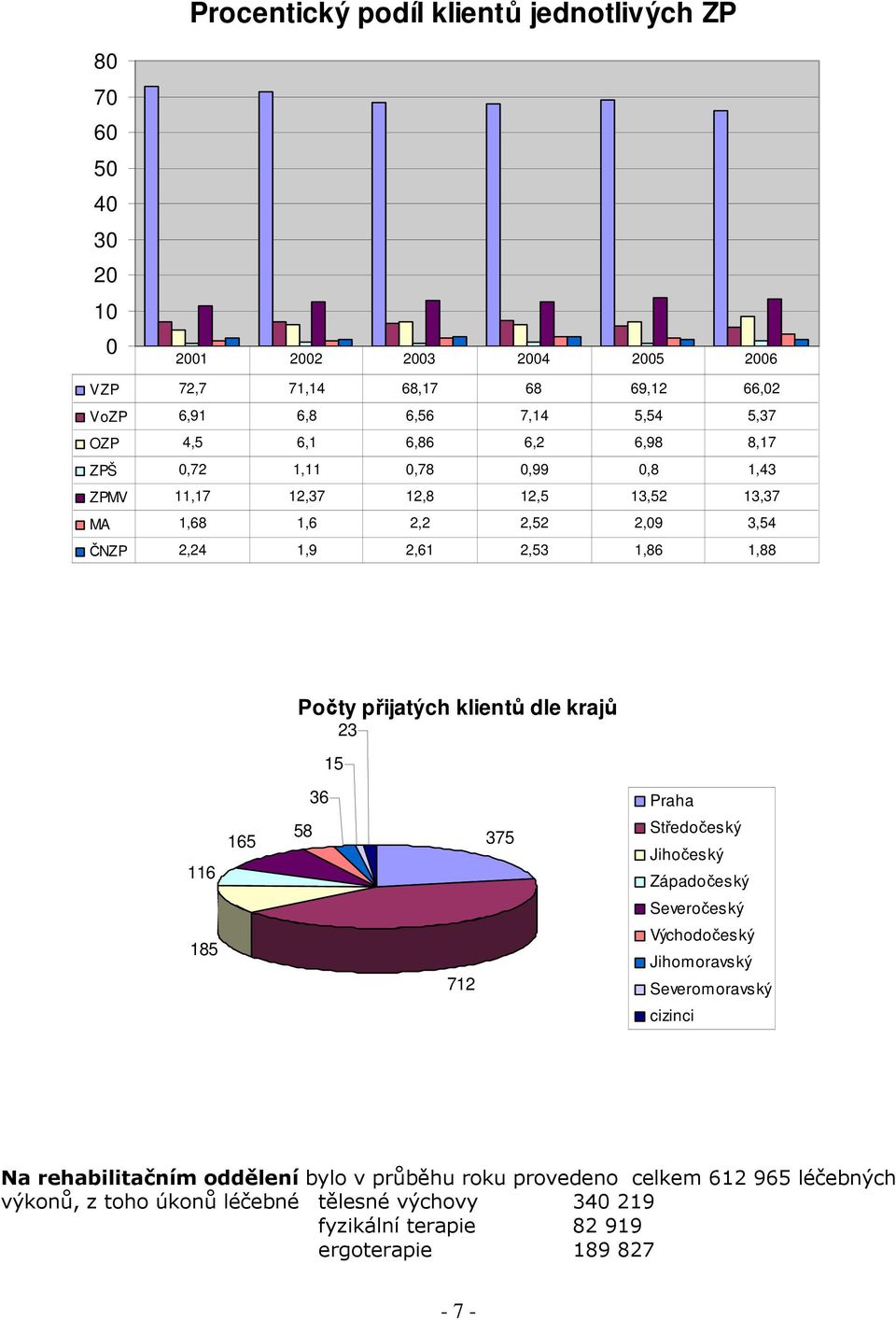 přijatých klientů dle krajů 23 15 36 Praha 116 165 58 375 Středočeský Jihočeský Západočeský Severočeský 185 712 Východočeský Jihomoravský Severomoravský cizinci Na