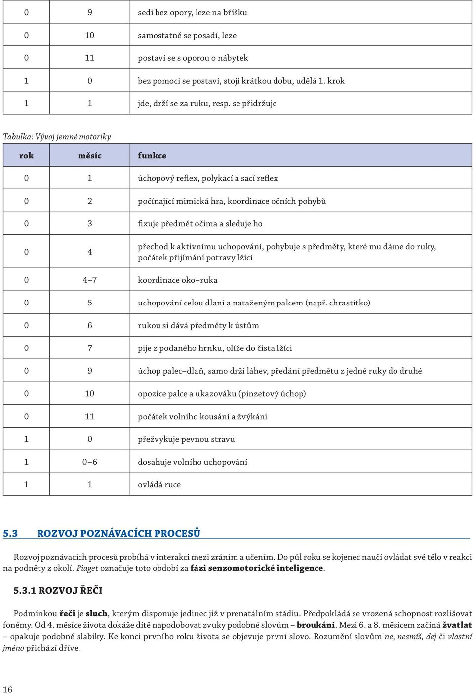 přechod k aktivnímu uchopování, pohybuje s předměty, které mu dáme do ruky, počátek přijímání potravy lžící 0 4 7 koordinace oko ruka 0 5 uchopování celou dlaní a nataženým palcem (např.