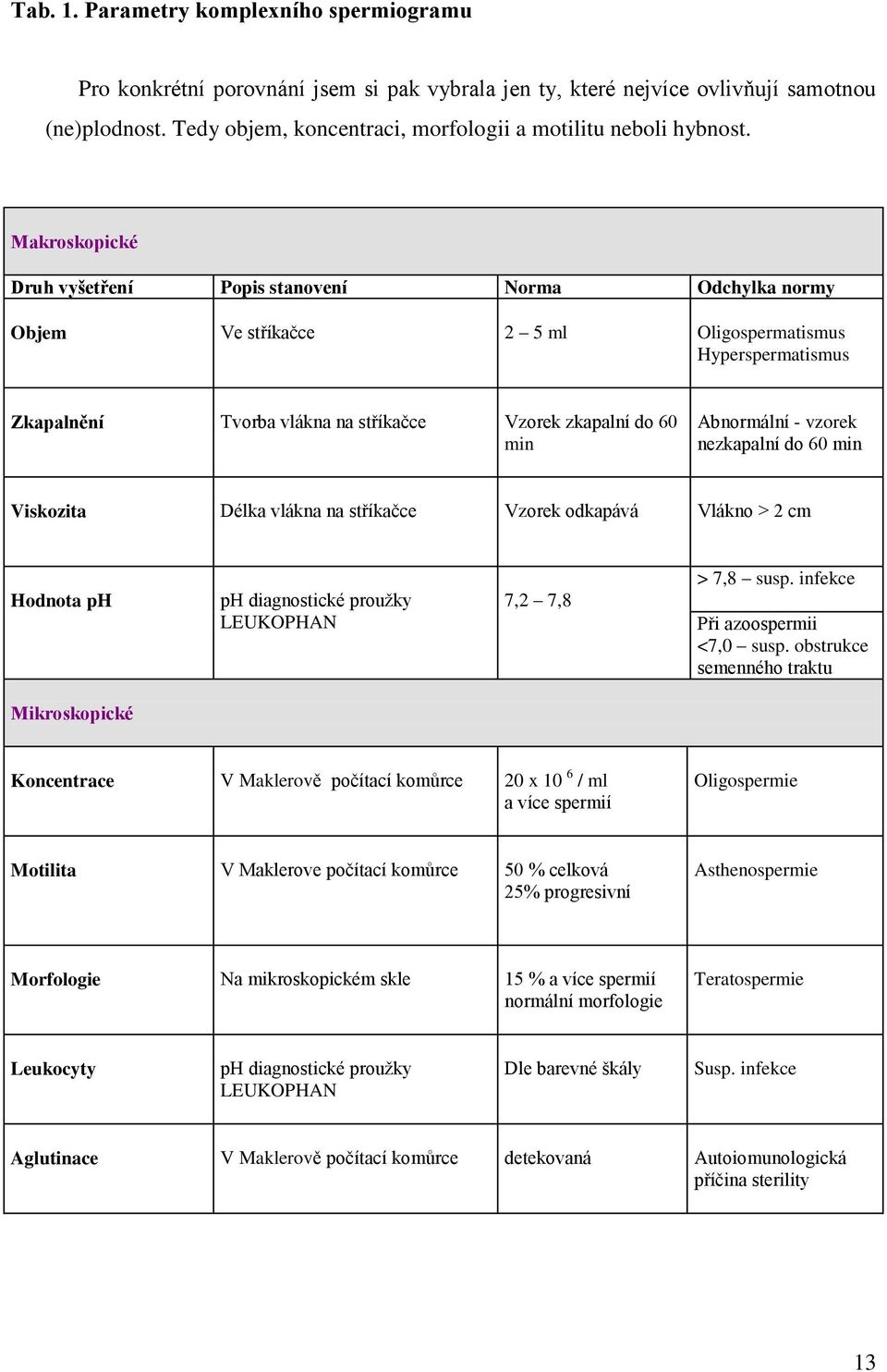 Makroskopické Druh vyšetření Popis stanovení Norma Odchylka normy Objem Ve stříkačce 2 5 ml Oligospermatismus Hyperspermatismus Zkapalnění Tvorba vlákna na stříkačce Vzorek zkapalní do 60 min