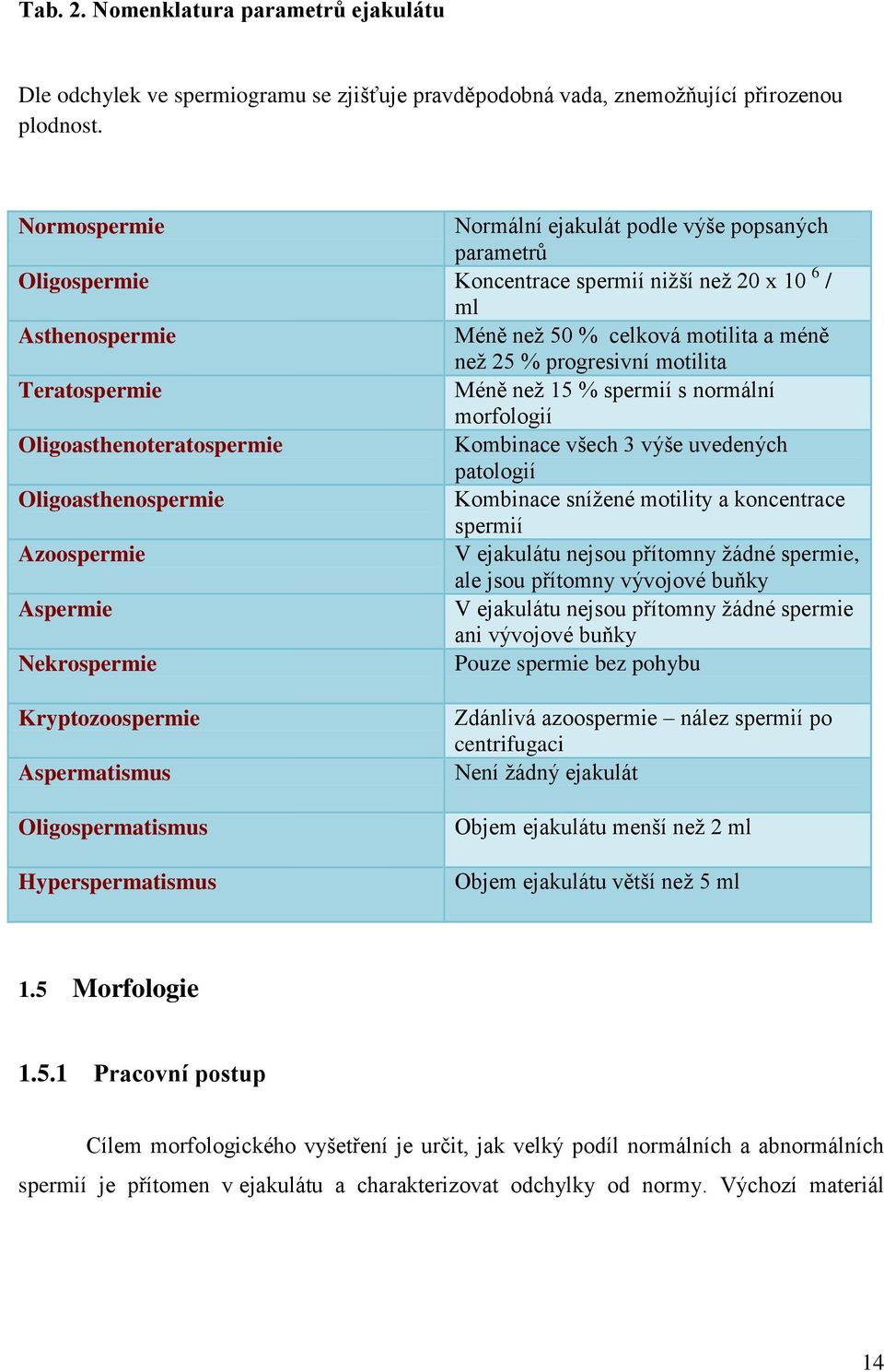 motilita Teratospermie Méně neţ 15 % spermií s normální morfologií Oligoasthenoteratospermie Kombinace všech 3 výše uvedených patologií Oligoasthenospermie Kombinace sníţené motility a koncentrace