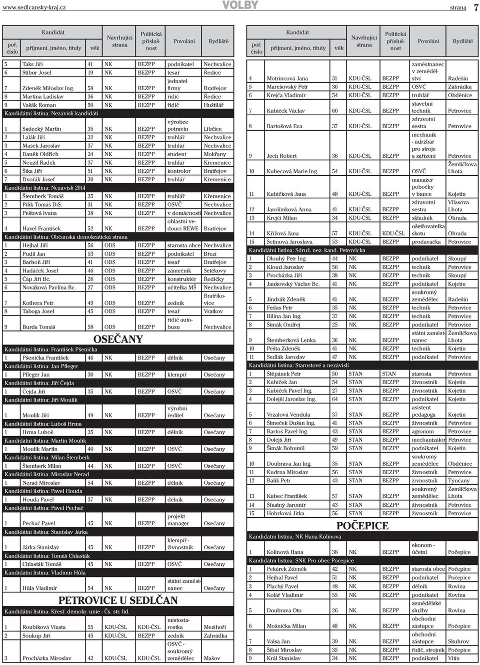 Ing. 58 NK BEZPP jednatel firmy Bratřejov 8 Martina Ladislav 36 NK BEZPP řidič Ředice 9 Vašák Roman 50 NK BEZPP řidič Huštilář Kandidátní listina: Nezávislí kandidáti 1 Sadecký Martin 35 NK BEZPP