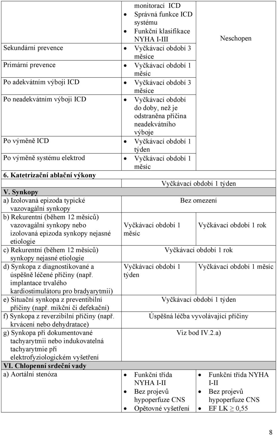 Katetrizační ablační výkony Vyčkávací období 1 týden V.