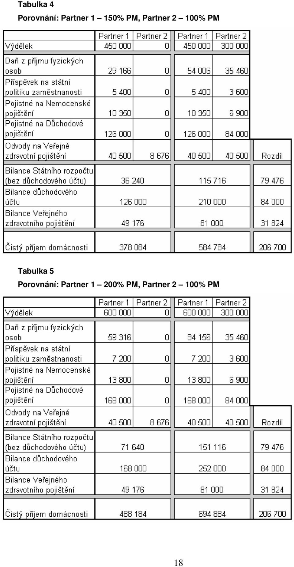 Tabulka 5 Porovnání: Partner